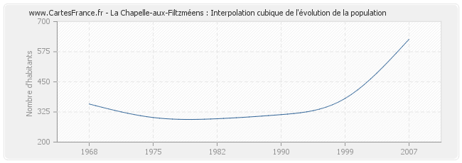 La Chapelle-aux-Filtzméens : Interpolation cubique de l'évolution de la population
